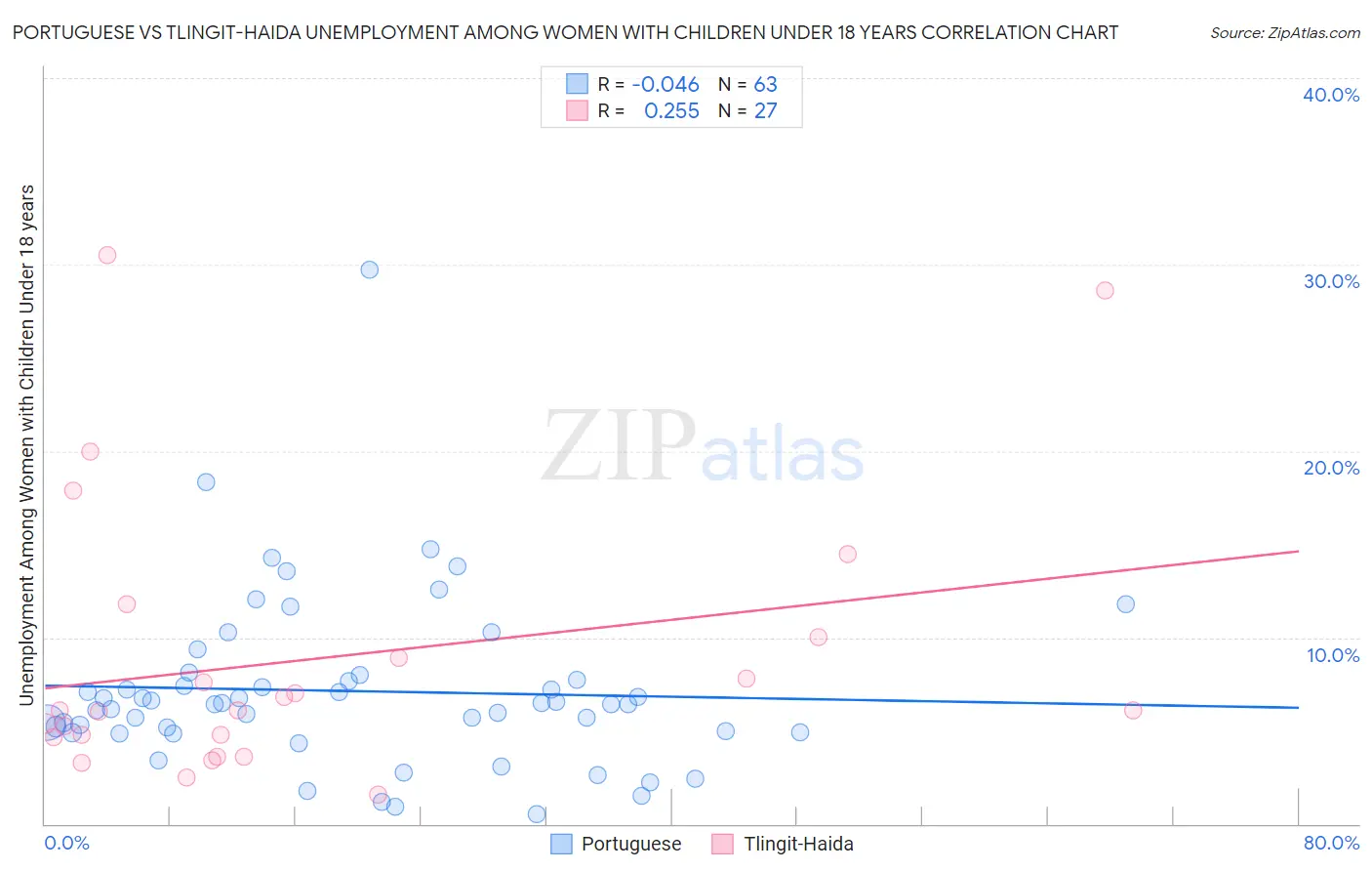Portuguese vs Tlingit-Haida Unemployment Among Women with Children Under 18 years