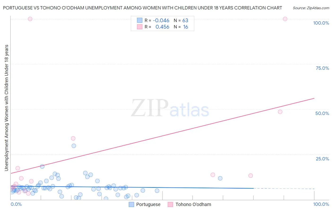 Portuguese vs Tohono O'odham Unemployment Among Women with Children Under 18 years