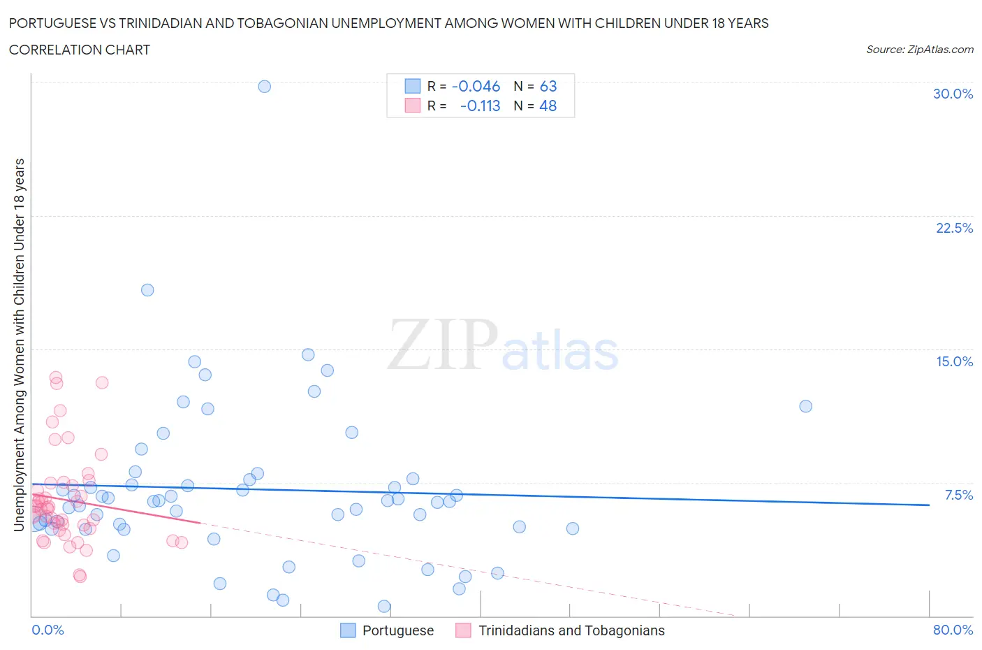 Portuguese vs Trinidadian and Tobagonian Unemployment Among Women with Children Under 18 years