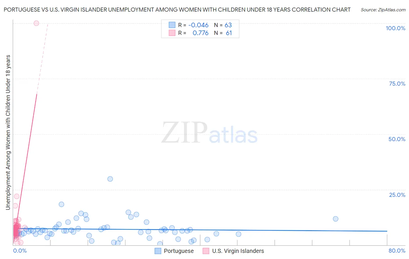 Portuguese vs U.S. Virgin Islander Unemployment Among Women with Children Under 18 years