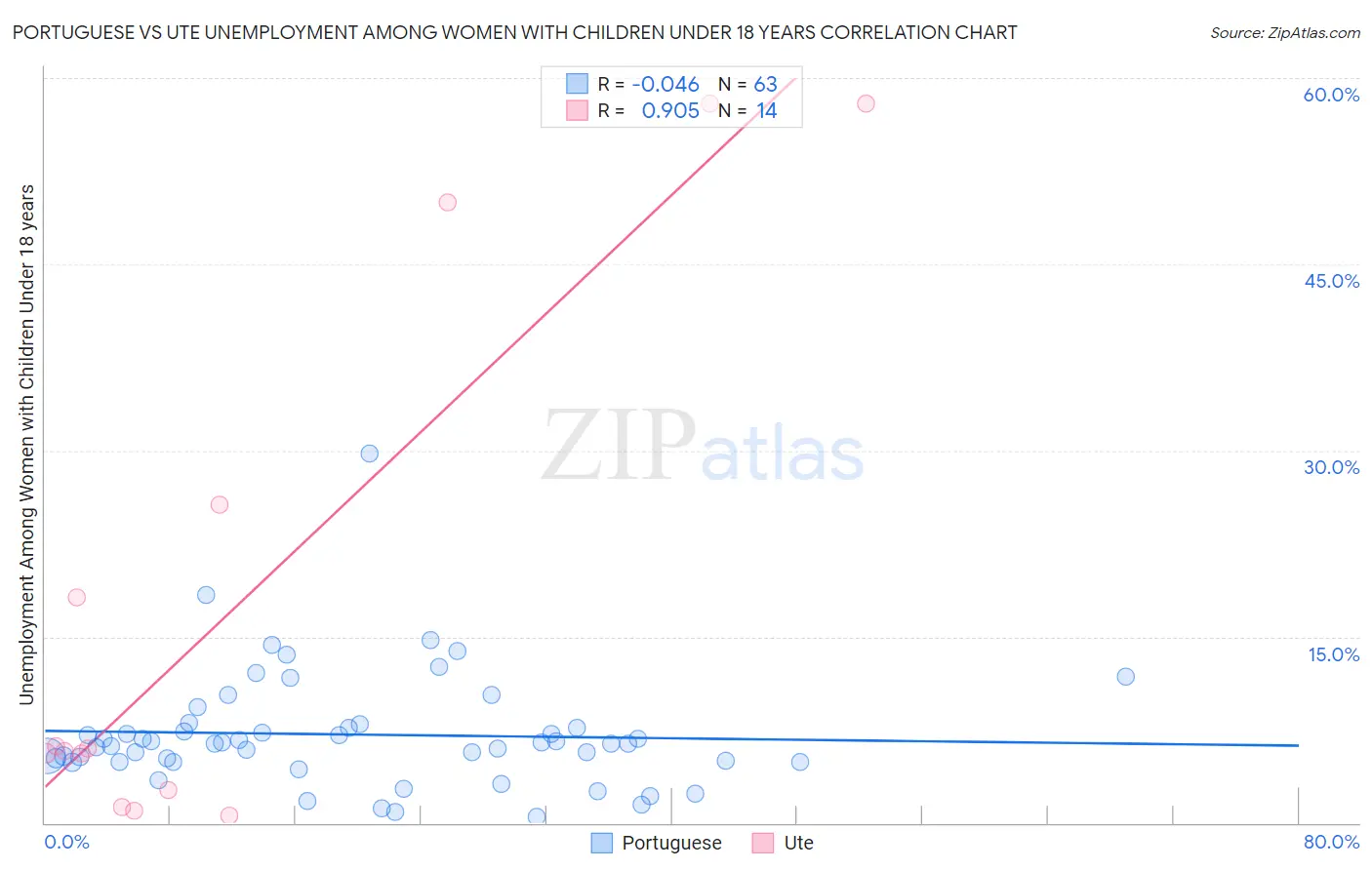 Portuguese vs Ute Unemployment Among Women with Children Under 18 years