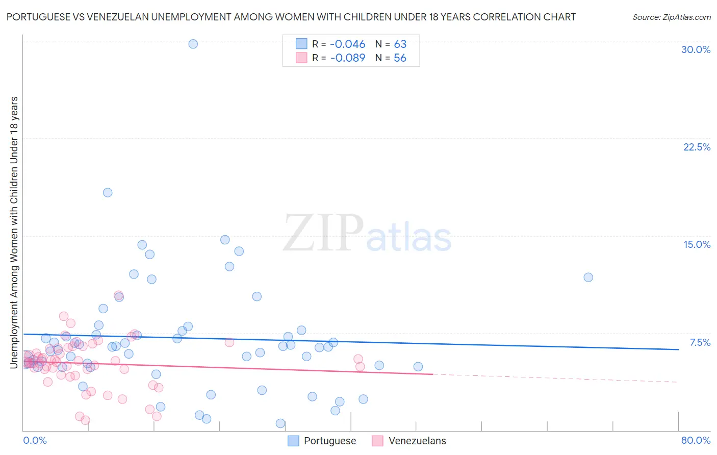 Portuguese vs Venezuelan Unemployment Among Women with Children Under 18 years