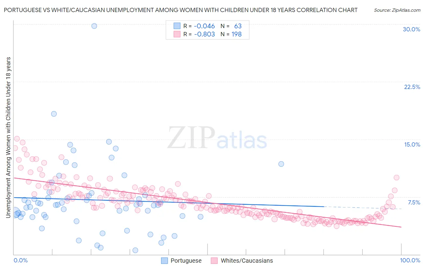 Portuguese vs White/Caucasian Unemployment Among Women with Children Under 18 years