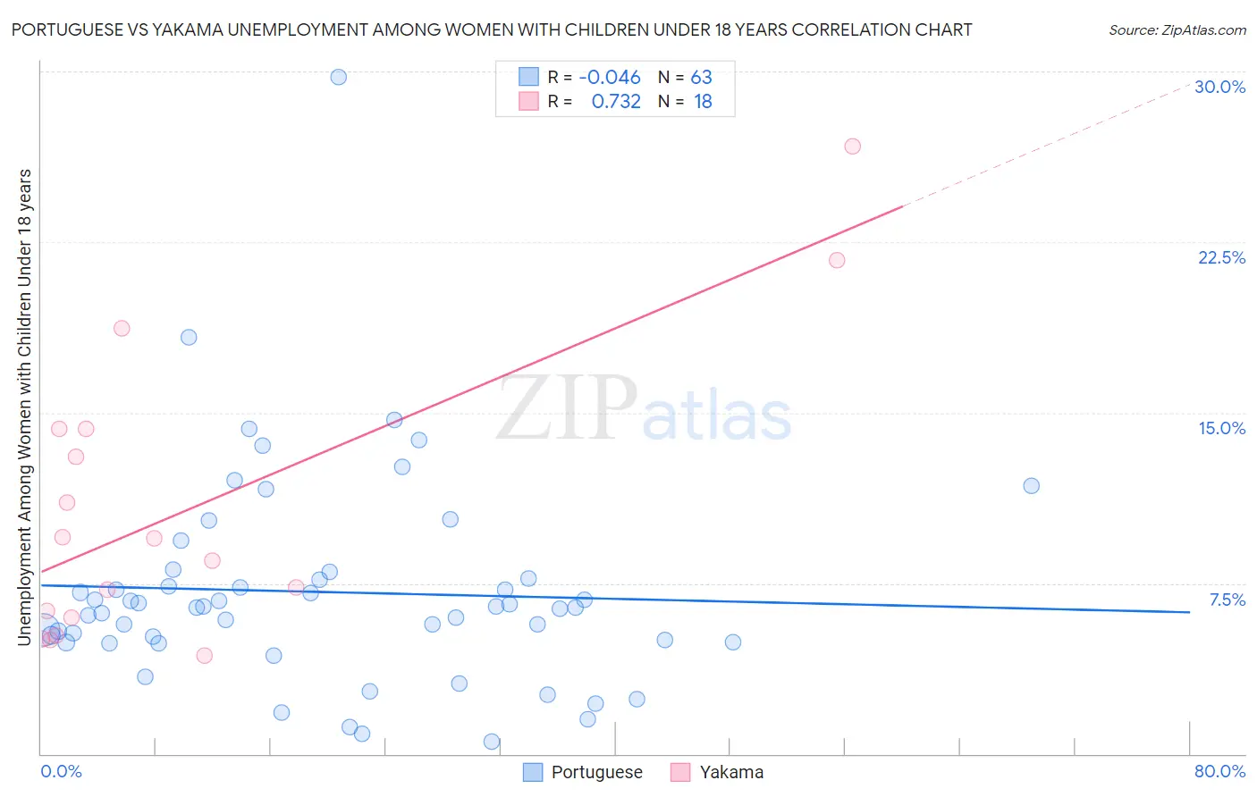 Portuguese vs Yakama Unemployment Among Women with Children Under 18 years