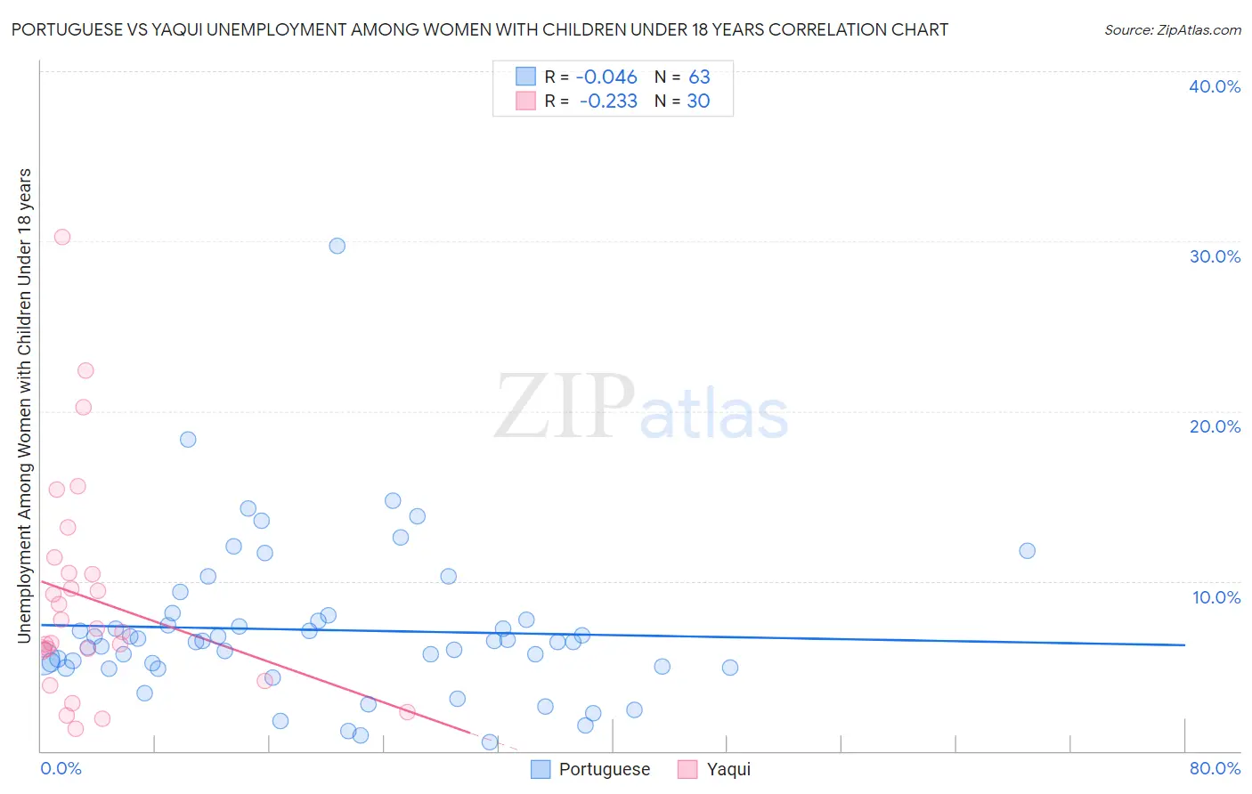 Portuguese vs Yaqui Unemployment Among Women with Children Under 18 years
