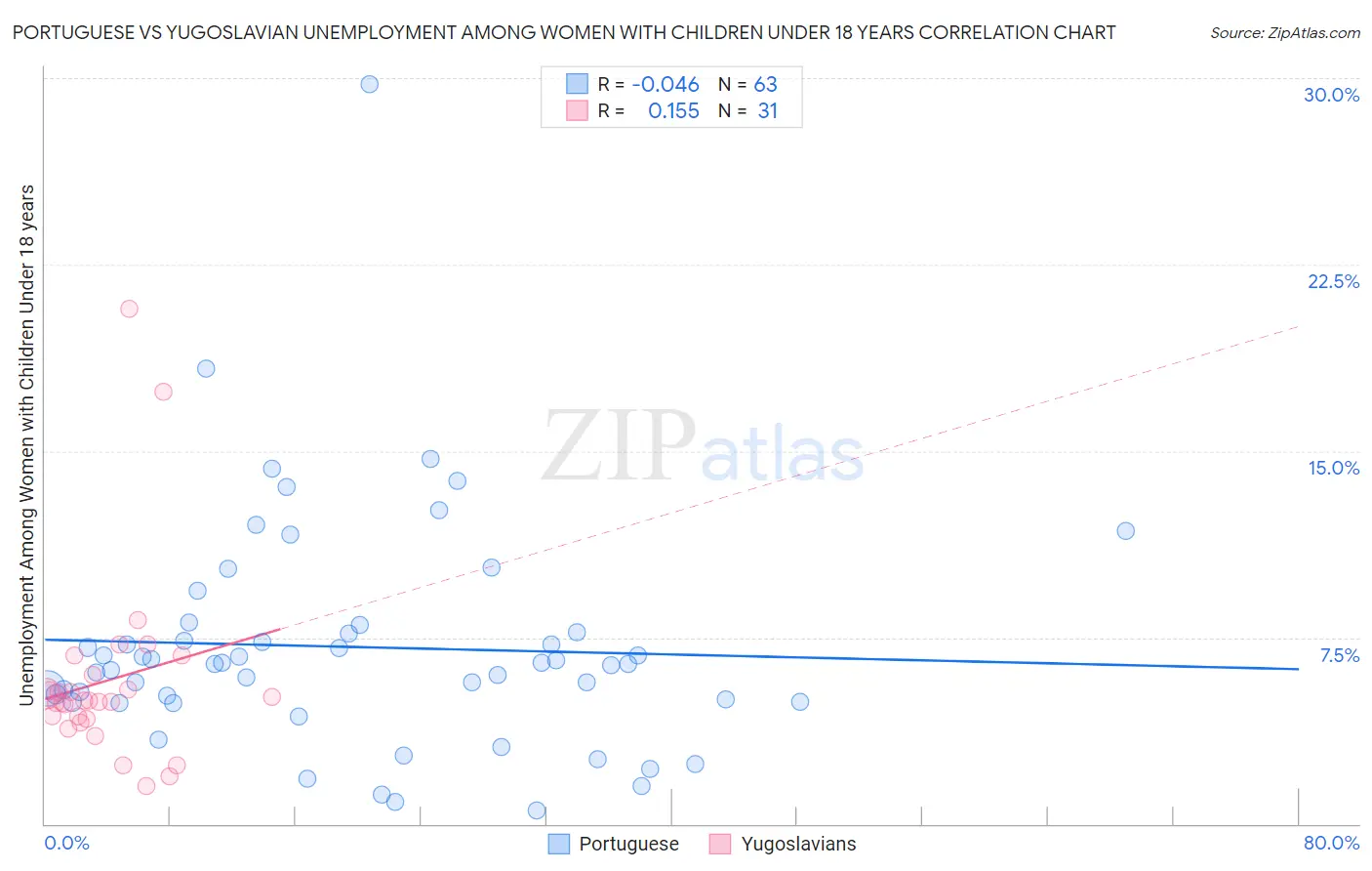 Portuguese vs Yugoslavian Unemployment Among Women with Children Under 18 years