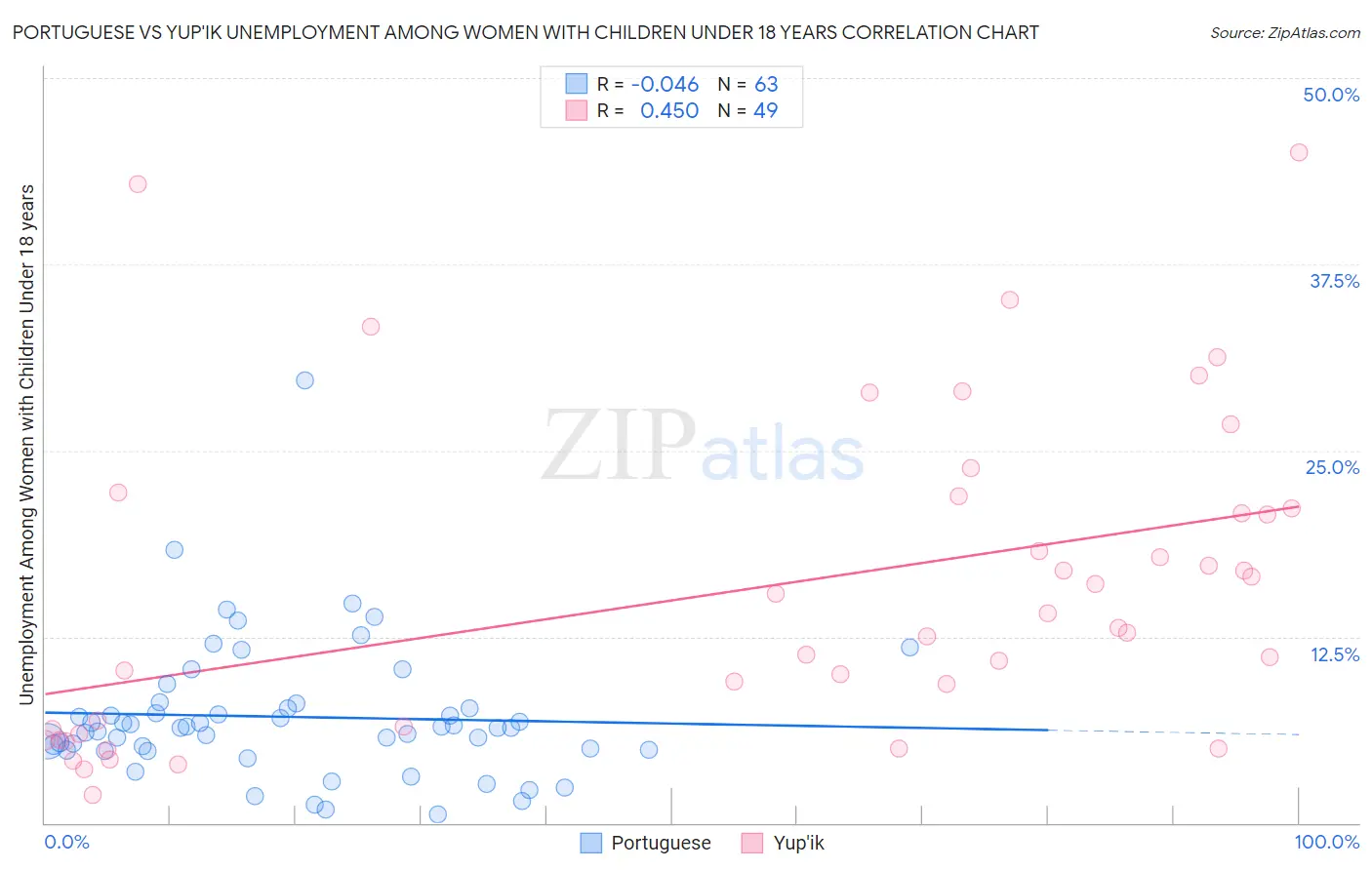 Portuguese vs Yup'ik Unemployment Among Women with Children Under 18 years