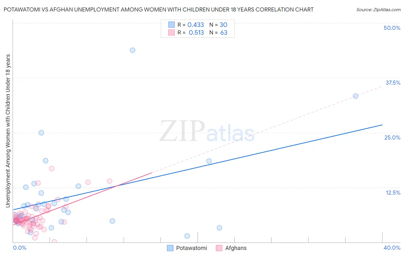 Potawatomi vs Afghan Unemployment Among Women with Children Under 18 years