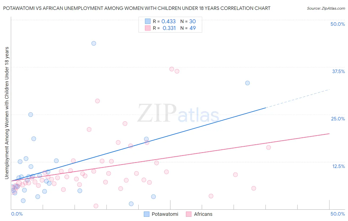 Potawatomi vs African Unemployment Among Women with Children Under 18 years