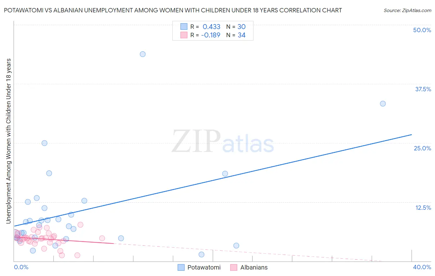 Potawatomi vs Albanian Unemployment Among Women with Children Under 18 years