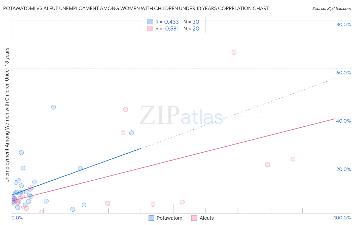 Potawatomi vs Aleut Unemployment Among Women with Children Under 18 years