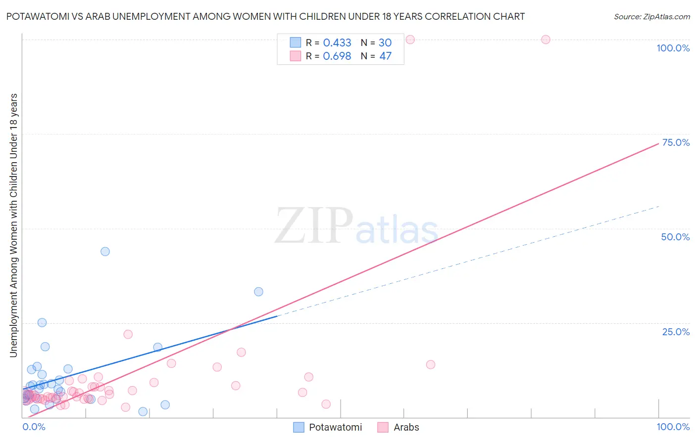 Potawatomi vs Arab Unemployment Among Women with Children Under 18 years