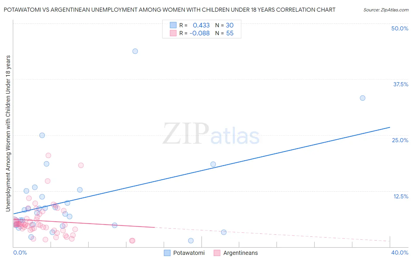 Potawatomi vs Argentinean Unemployment Among Women with Children Under 18 years