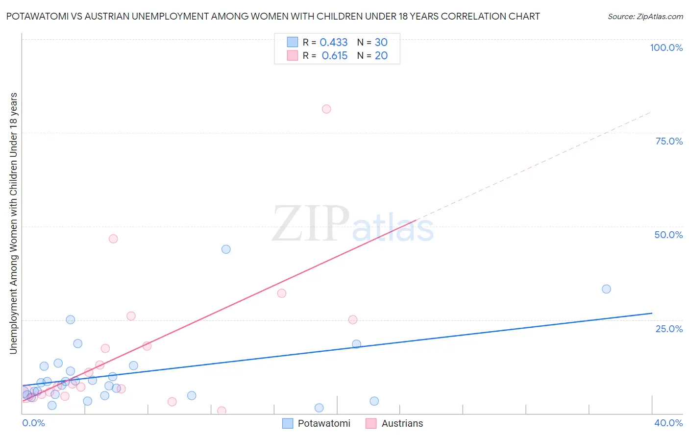 Potawatomi vs Austrian Unemployment Among Women with Children Under 18 years