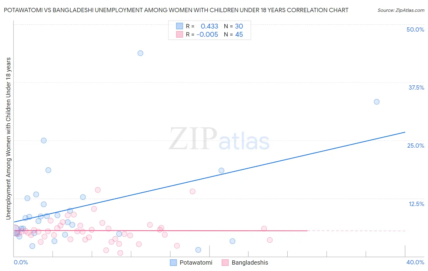 Potawatomi vs Bangladeshi Unemployment Among Women with Children Under 18 years