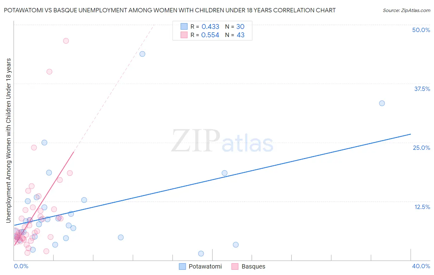 Potawatomi vs Basque Unemployment Among Women with Children Under 18 years