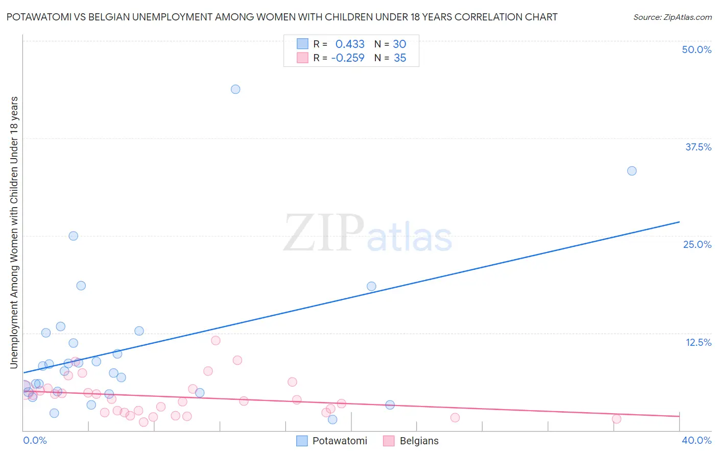 Potawatomi vs Belgian Unemployment Among Women with Children Under 18 years