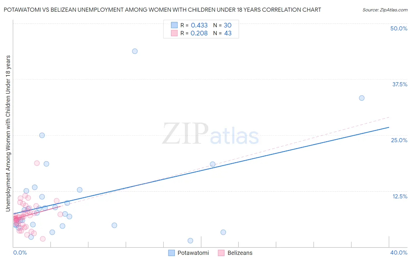 Potawatomi vs Belizean Unemployment Among Women with Children Under 18 years