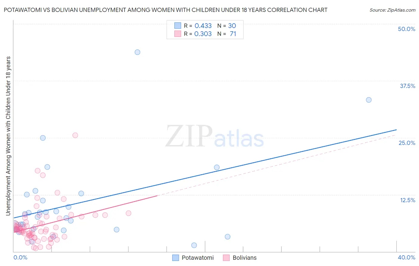 Potawatomi vs Bolivian Unemployment Among Women with Children Under 18 years