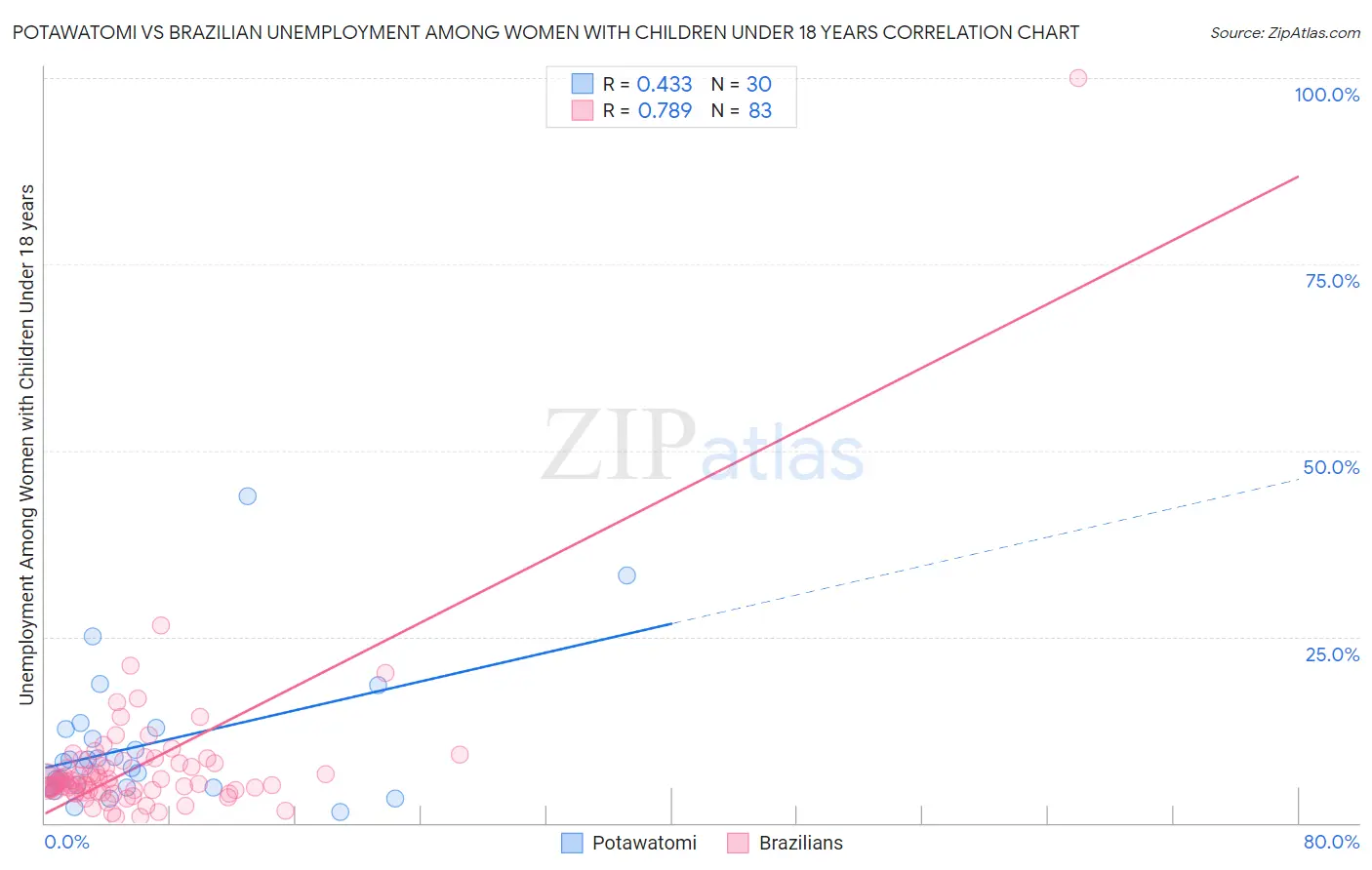 Potawatomi vs Brazilian Unemployment Among Women with Children Under 18 years