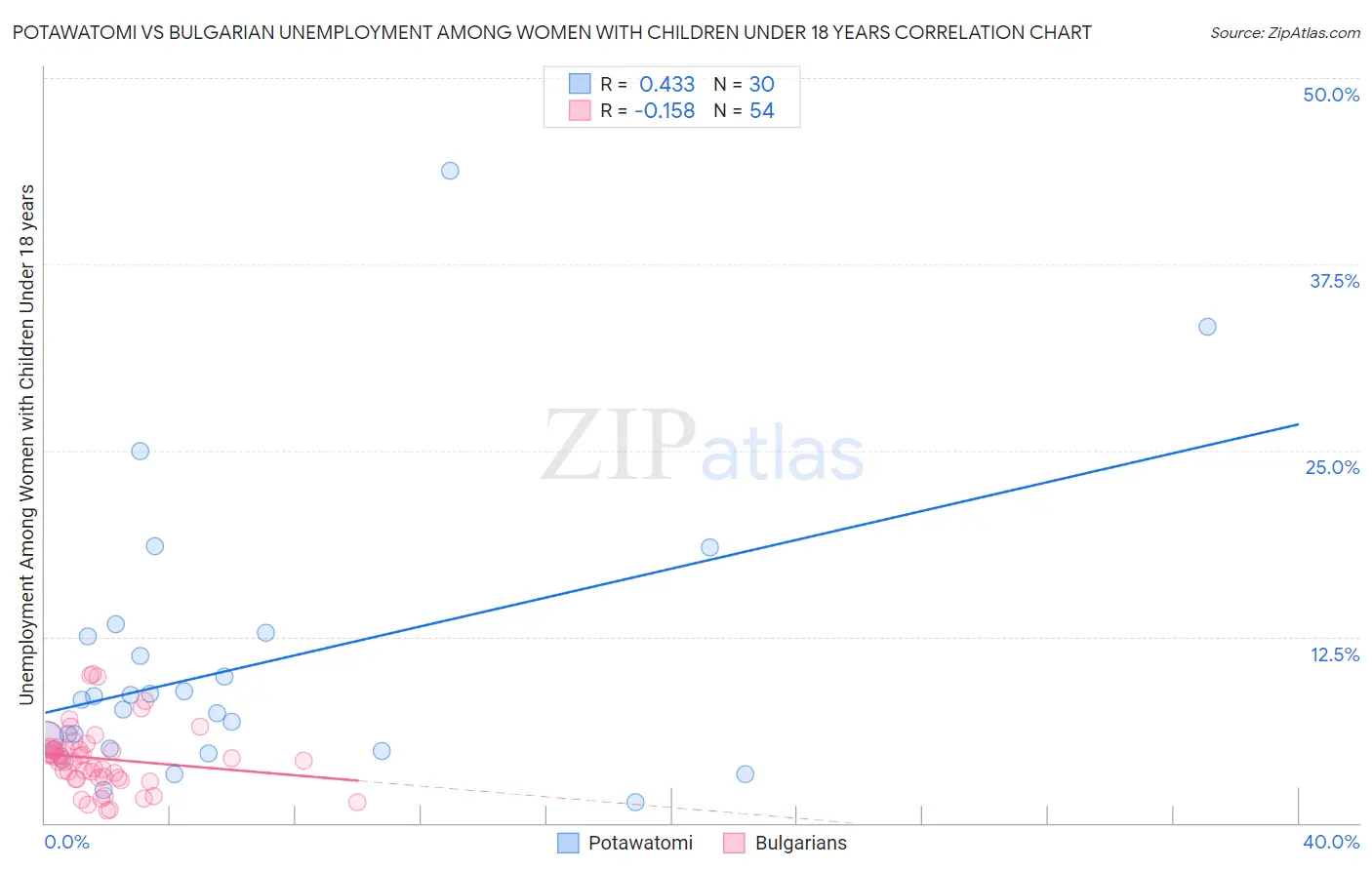 Potawatomi vs Bulgarian Unemployment Among Women with Children Under 18 years