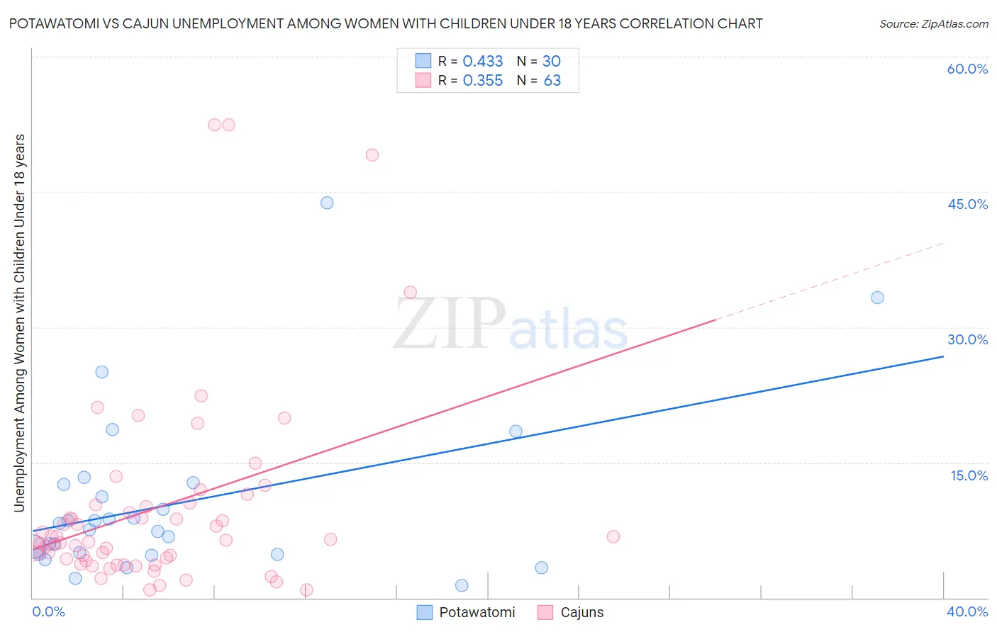 Potawatomi vs Cajun Unemployment Among Women with Children Under 18 years