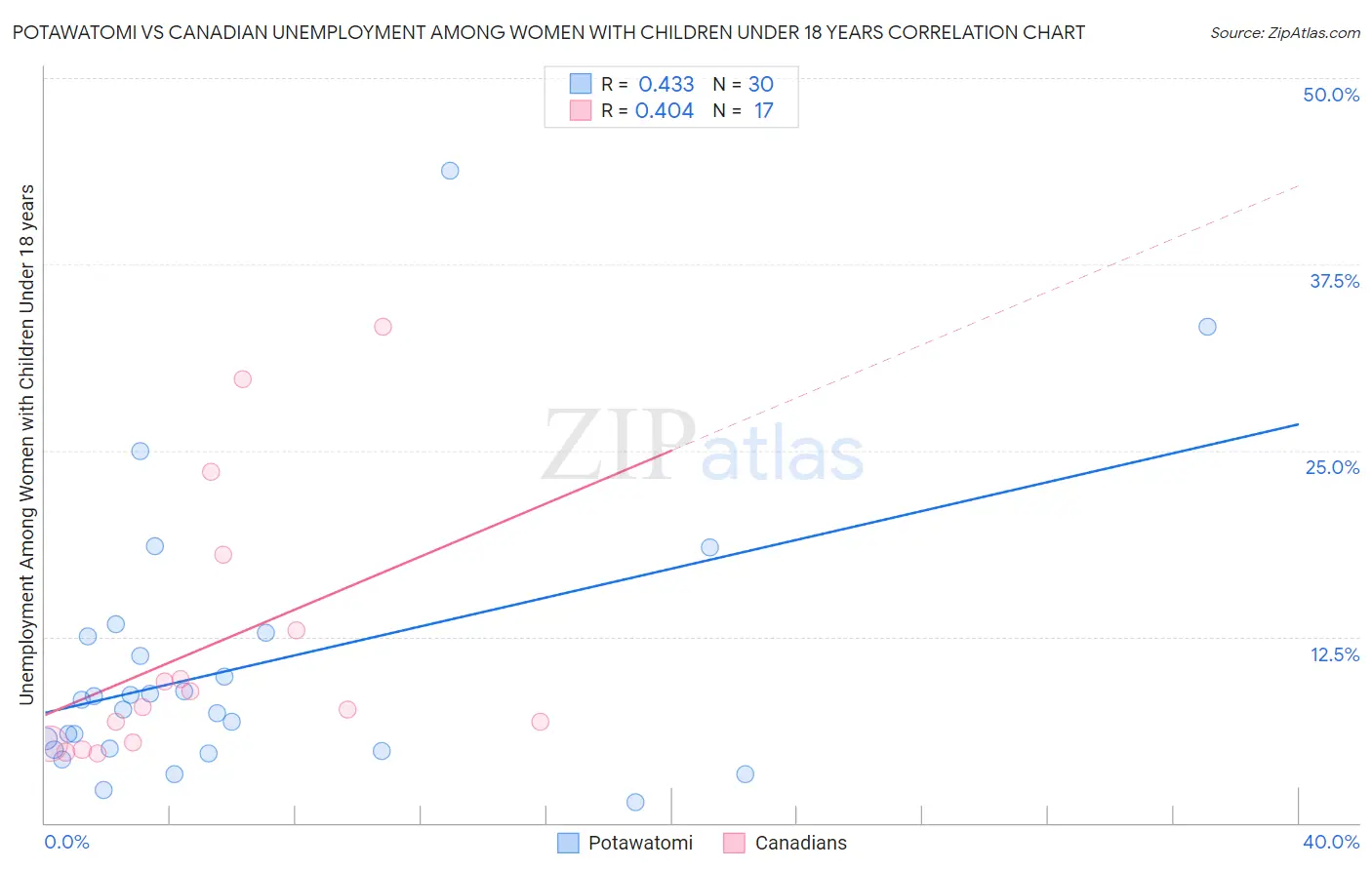 Potawatomi vs Canadian Unemployment Among Women with Children Under 18 years