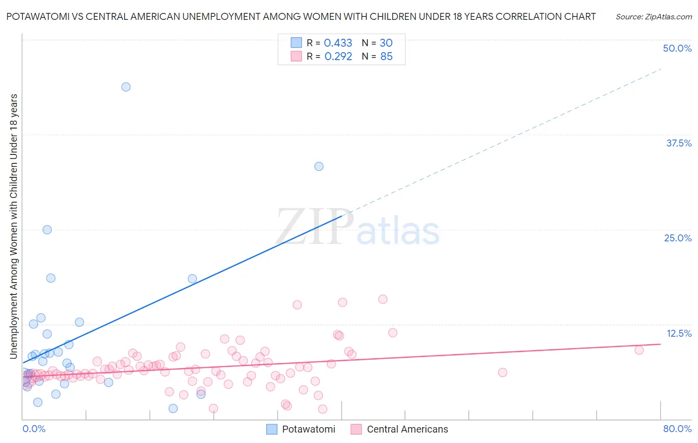 Potawatomi vs Central American Unemployment Among Women with Children Under 18 years