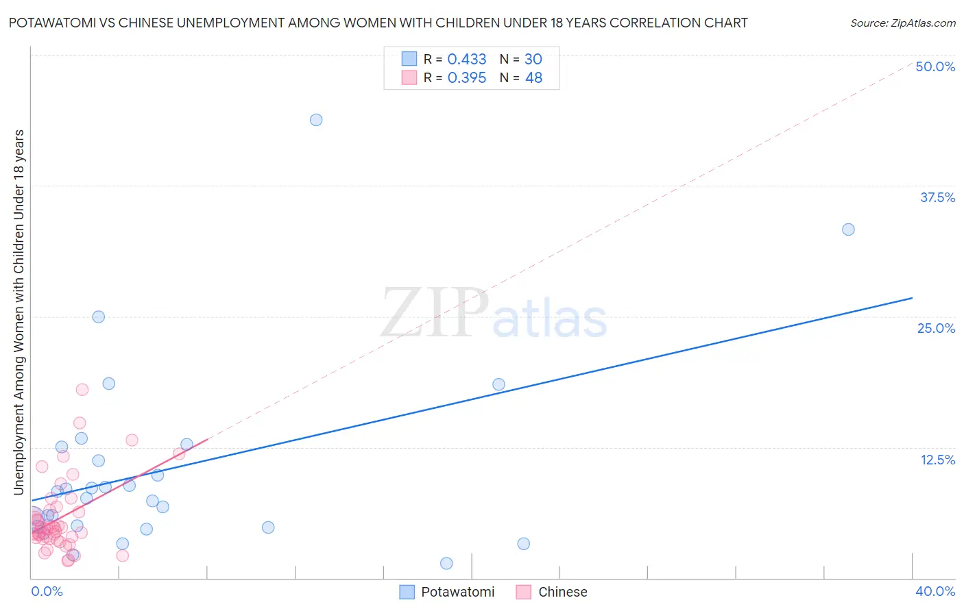Potawatomi vs Chinese Unemployment Among Women with Children Under 18 years