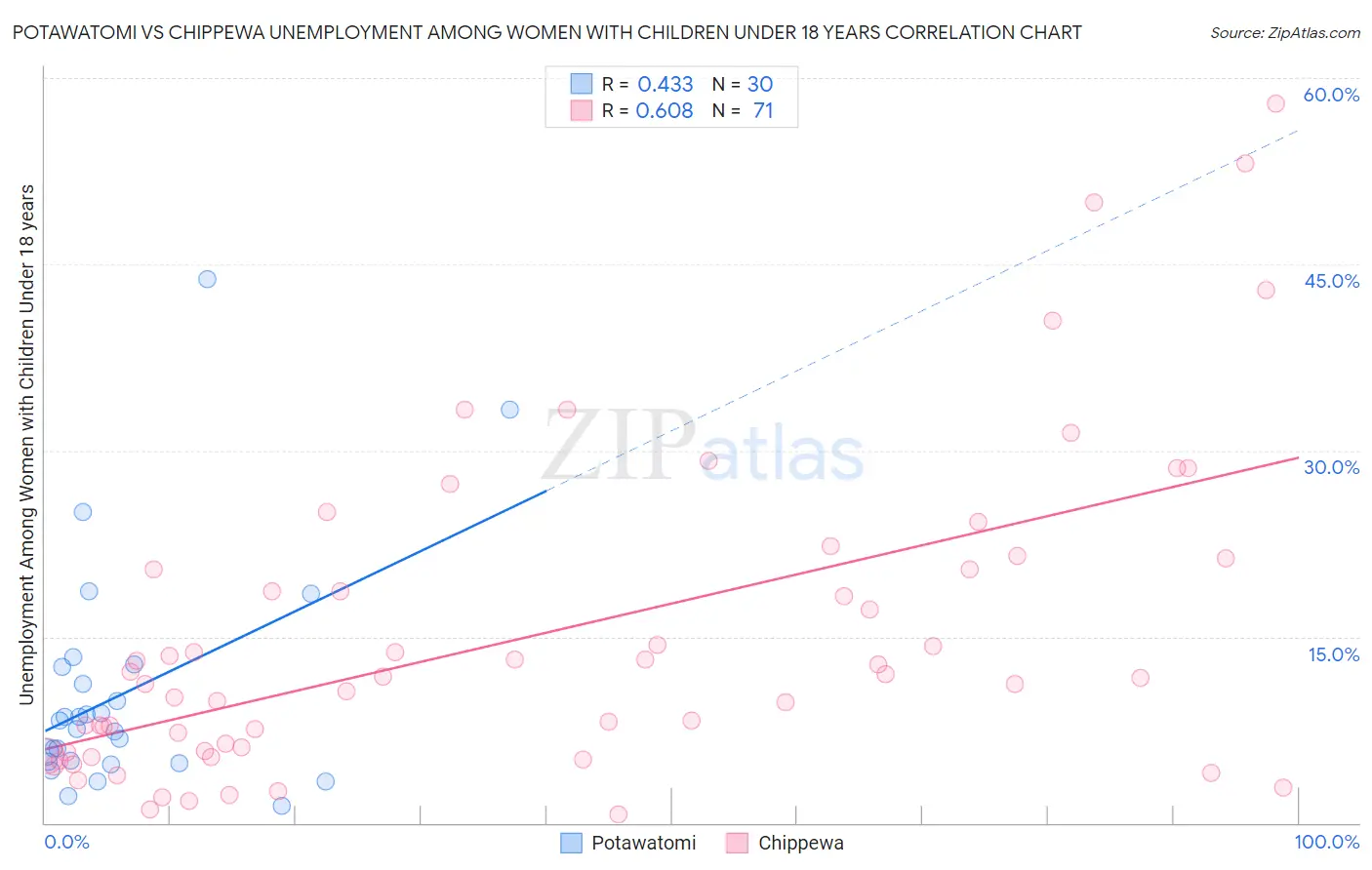 Potawatomi vs Chippewa Unemployment Among Women with Children Under 18 years