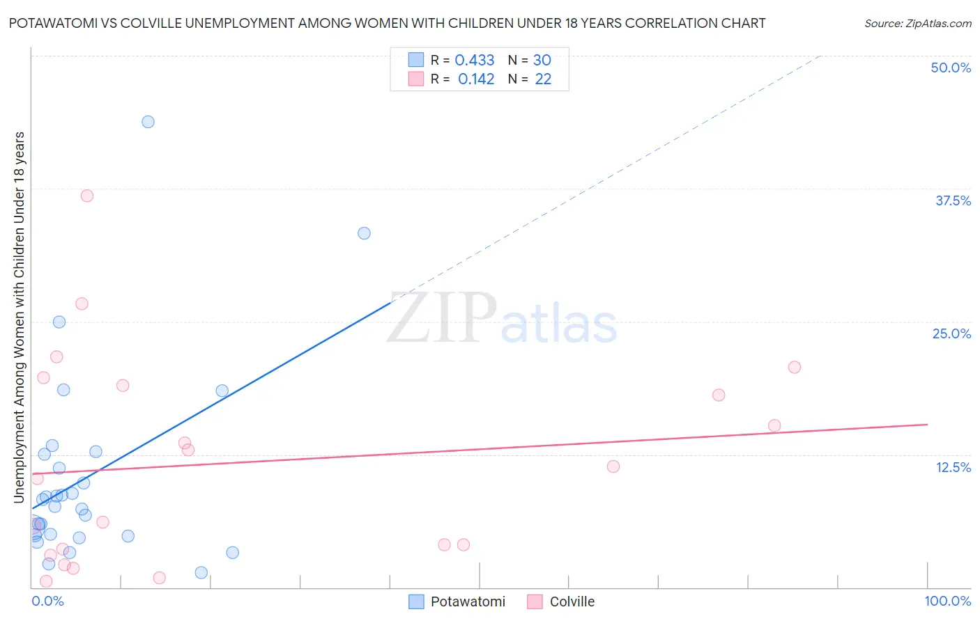 Potawatomi vs Colville Unemployment Among Women with Children Under 18 years