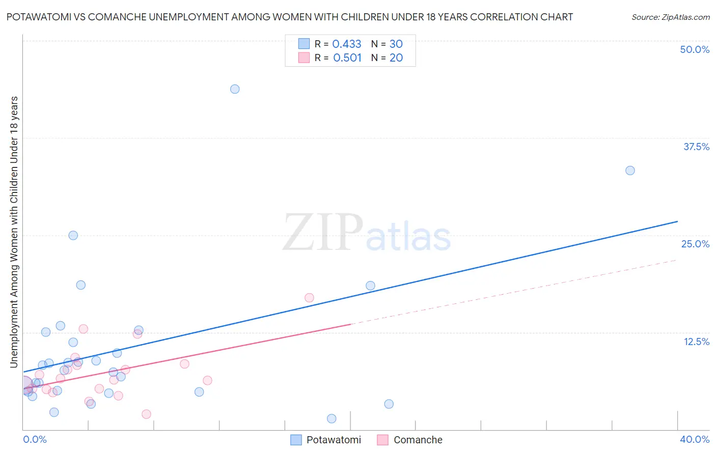 Potawatomi vs Comanche Unemployment Among Women with Children Under 18 years