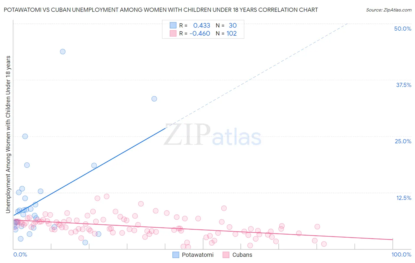 Potawatomi vs Cuban Unemployment Among Women with Children Under 18 years