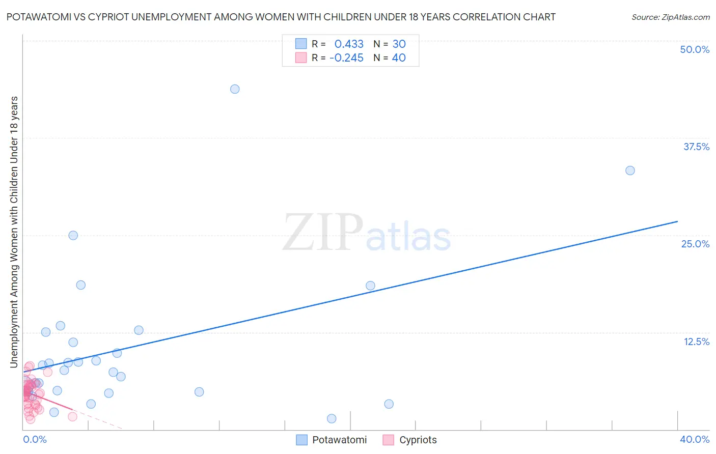 Potawatomi vs Cypriot Unemployment Among Women with Children Under 18 years