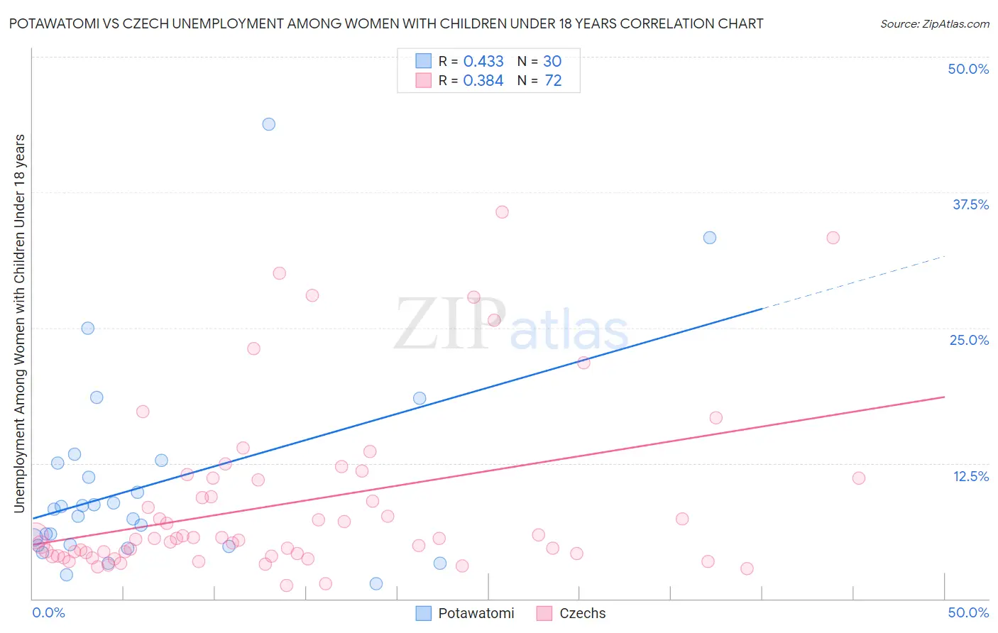 Potawatomi vs Czech Unemployment Among Women with Children Under 18 years
