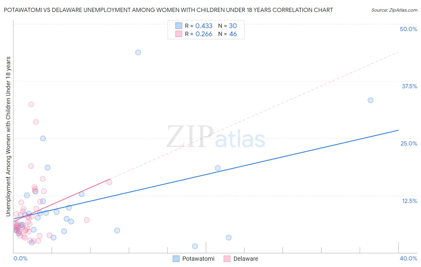 Potawatomi vs Delaware Unemployment Among Women with Children Under 18 years