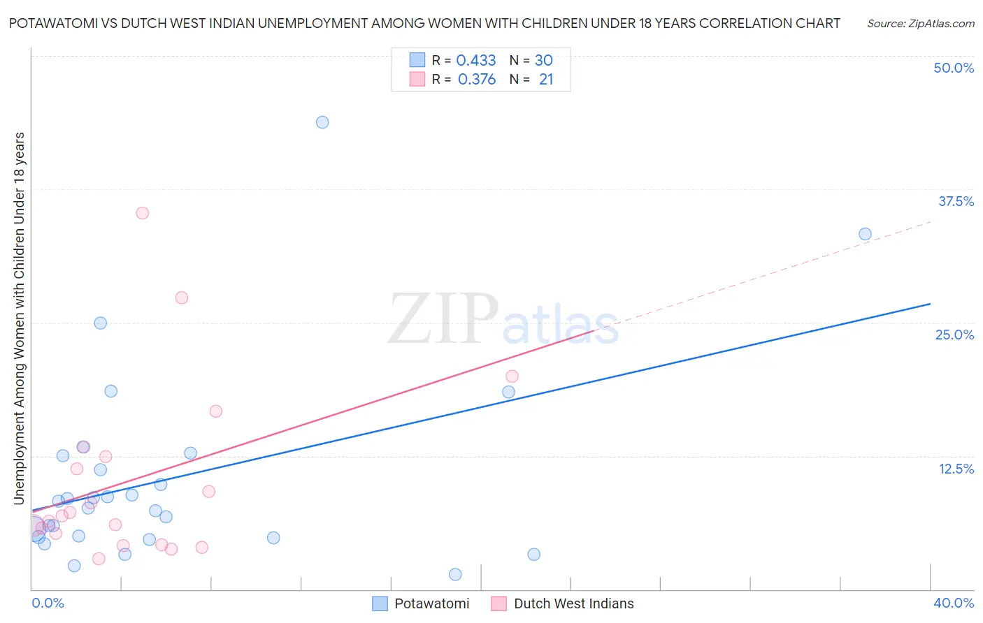 Potawatomi vs Dutch West Indian Unemployment Among Women with Children Under 18 years