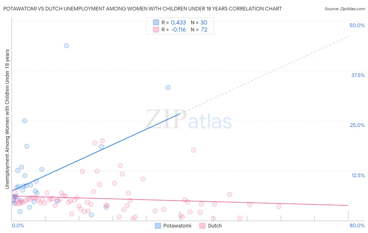 Potawatomi vs Dutch Unemployment Among Women with Children Under 18 years