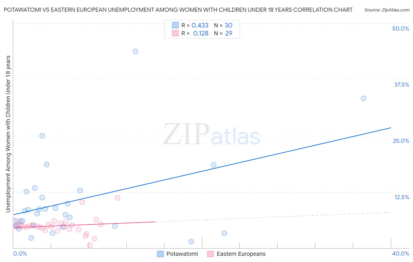 Potawatomi vs Eastern European Unemployment Among Women with Children Under 18 years