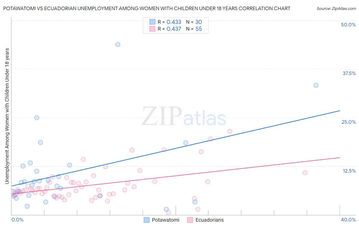 Potawatomi vs Ecuadorian Unemployment Among Women with Children Under 18 years