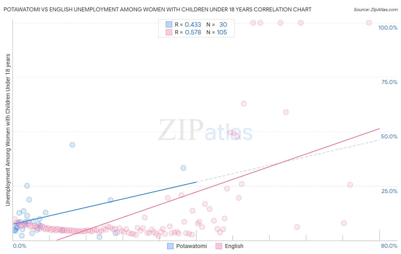 Potawatomi vs English Unemployment Among Women with Children Under 18 years