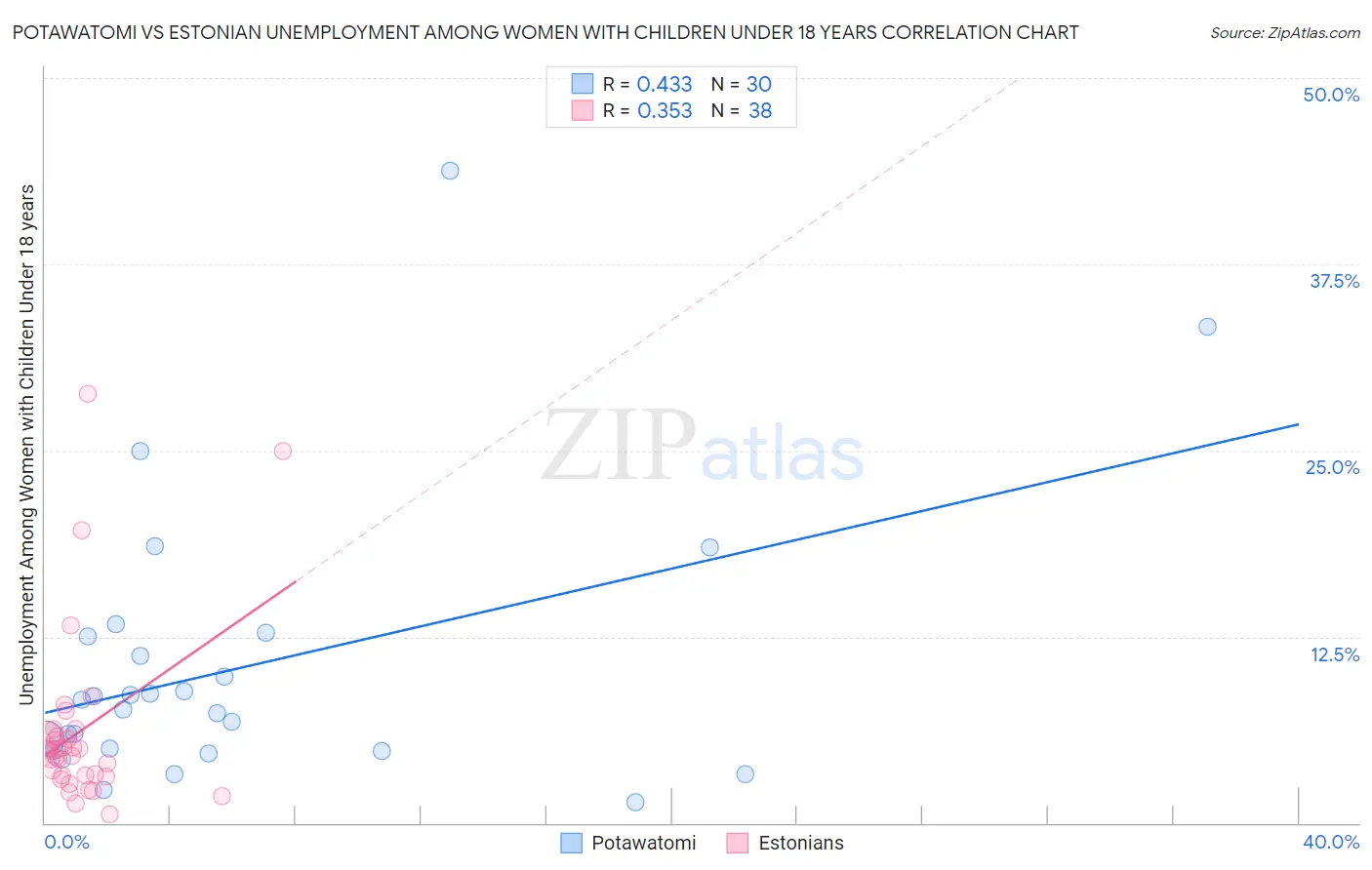 Potawatomi vs Estonian Unemployment Among Women with Children Under 18 years