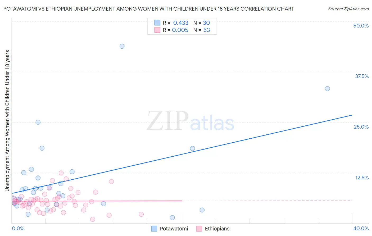 Potawatomi vs Ethiopian Unemployment Among Women with Children Under 18 years