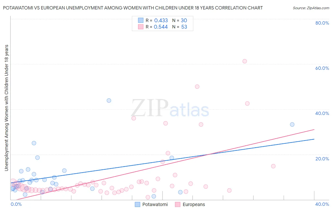 Potawatomi vs European Unemployment Among Women with Children Under 18 years