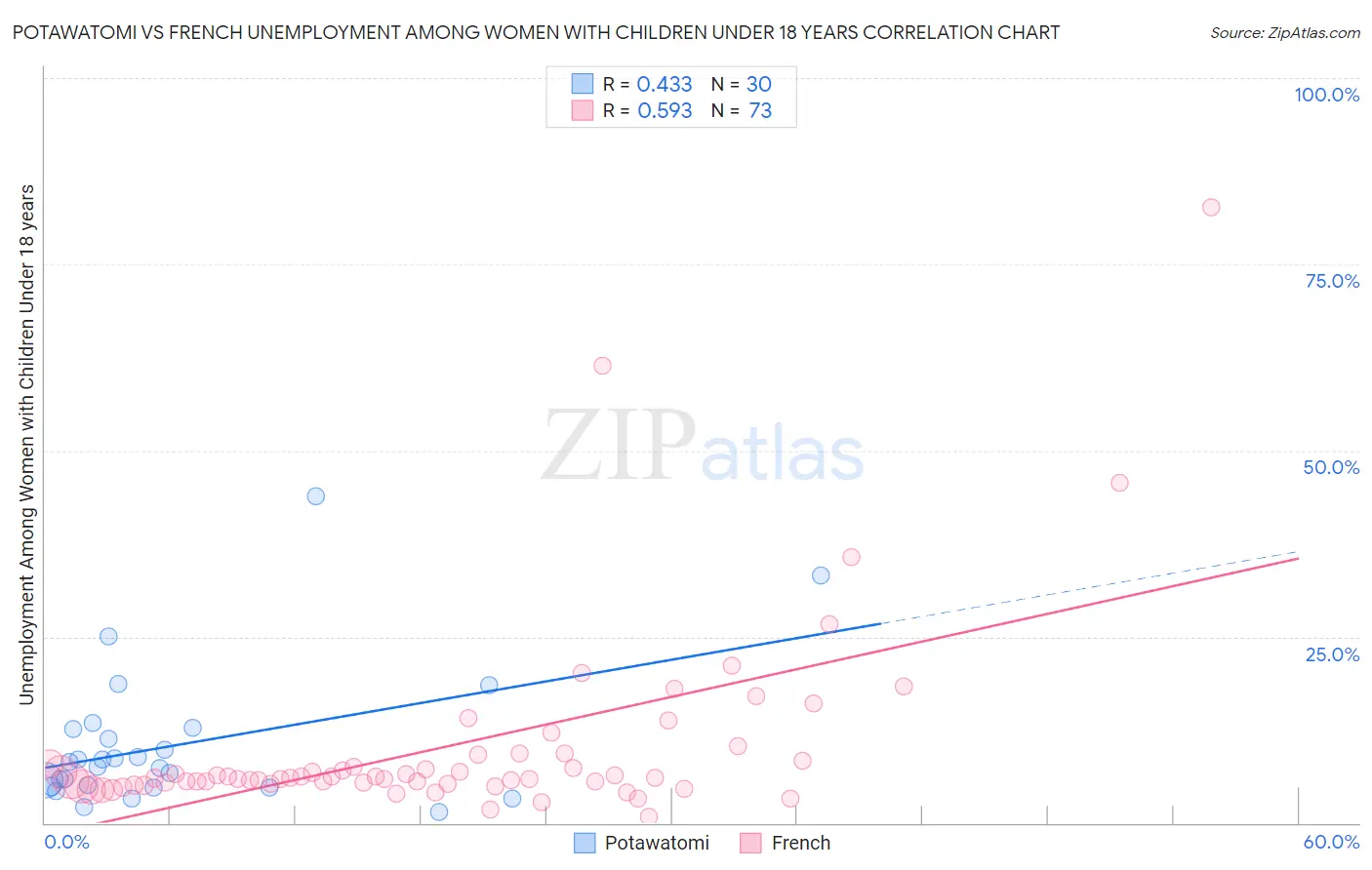 Potawatomi vs French Unemployment Among Women with Children Under 18 years