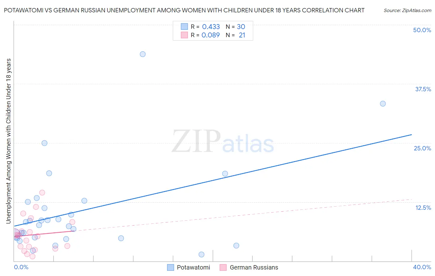 Potawatomi vs German Russian Unemployment Among Women with Children Under 18 years