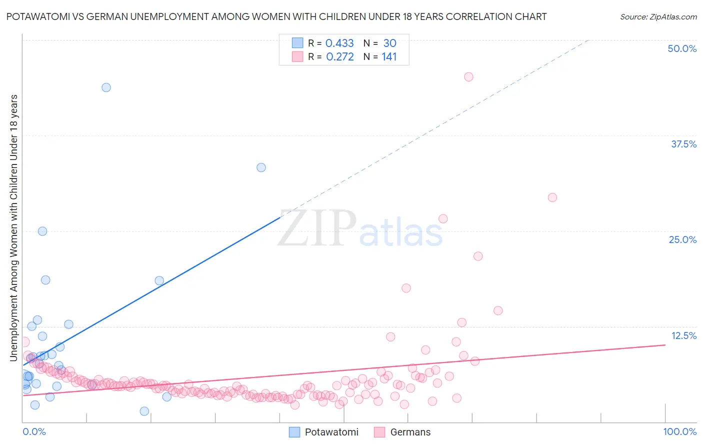 Potawatomi vs German Unemployment Among Women with Children Under 18 years