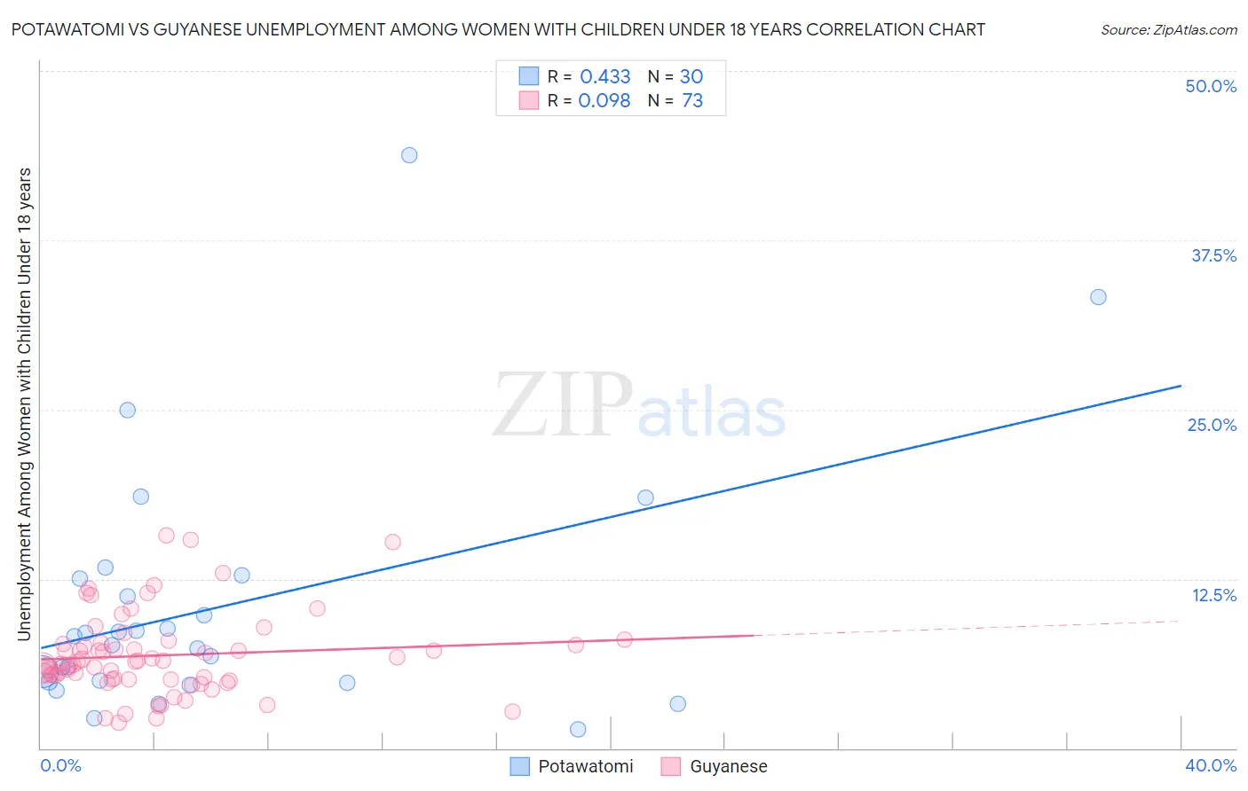 Potawatomi vs Guyanese Unemployment Among Women with Children Under 18 years