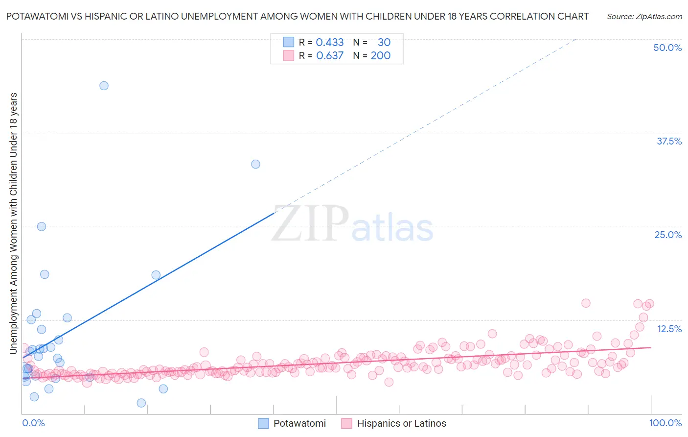 Potawatomi vs Hispanic or Latino Unemployment Among Women with Children Under 18 years