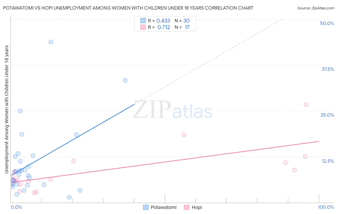 Potawatomi vs Hopi Unemployment Among Women with Children Under 18 years